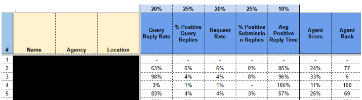 How I tracked agent metrics and rated them