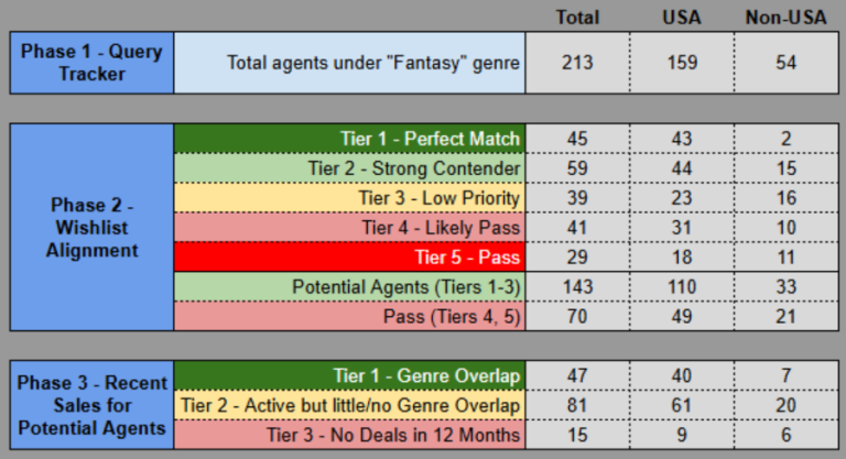 Prioritizing a list of 213 agents to query